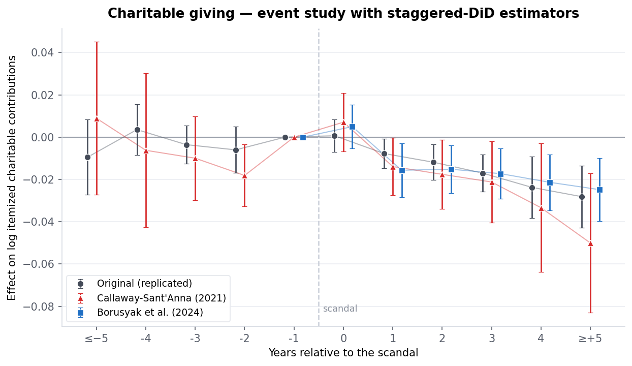 Event study of charitable giving: the replicated original, Callaway-Sant'Anna, and Borusyak imputation estimator all show a growing post-scandal decline