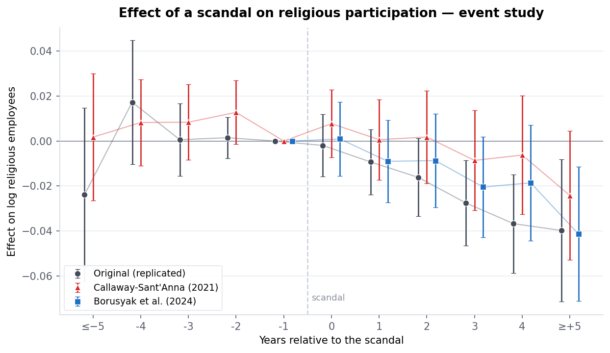 Event study of religious participation: replicated original, Callaway-Sant'Anna, and Borusyak imputation, all showing flat pre-trends and a growing decline